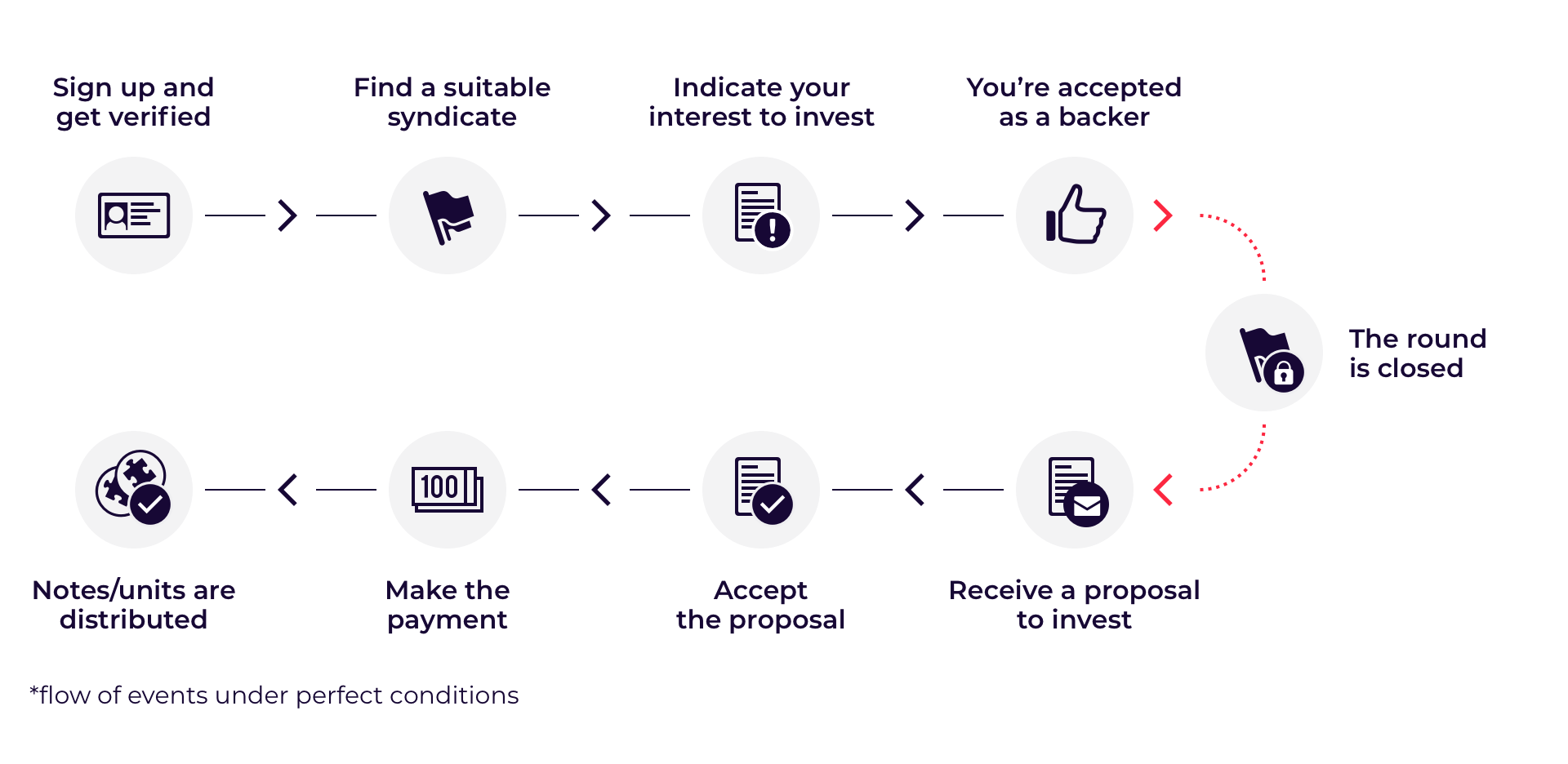 A diagram of the process of investing in a syndicate.