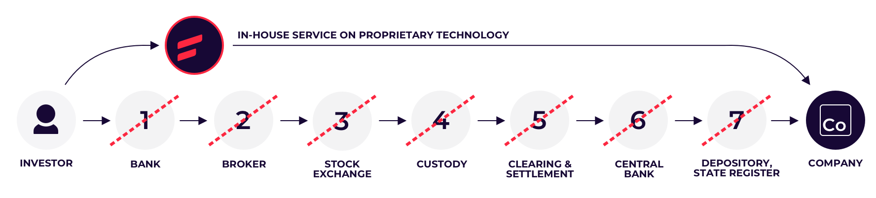 A diagram showing how Funderbeam technology enables direct investing in companies.