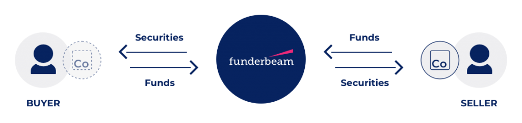 A diagram showing funds and securities moving between investors and companies via Funderbeam