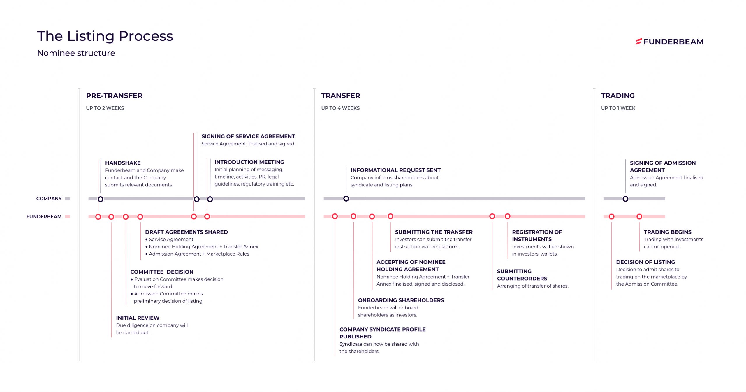 A diagram showing Funderbeam Listing Process timeline