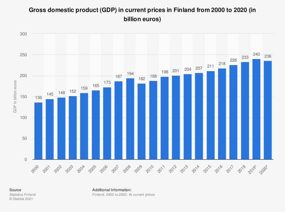 An overview of the Finnish economy Funderbeam